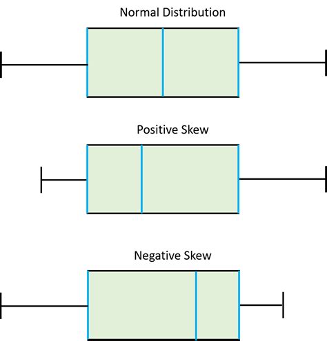 normally distributed negatively skewed box plot|boxplot left skewed or right.